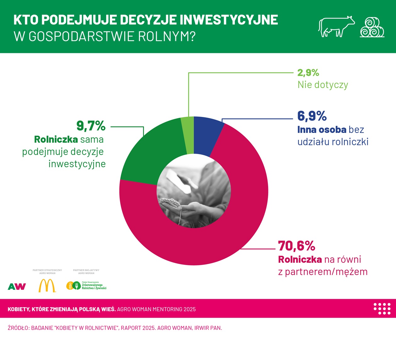 Agro Women_wykres_2025 Agro Women_wykres_2025